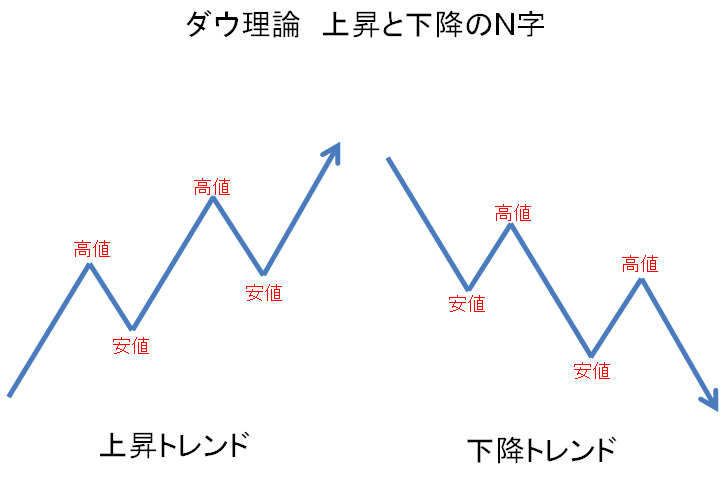 上昇と下降のN字