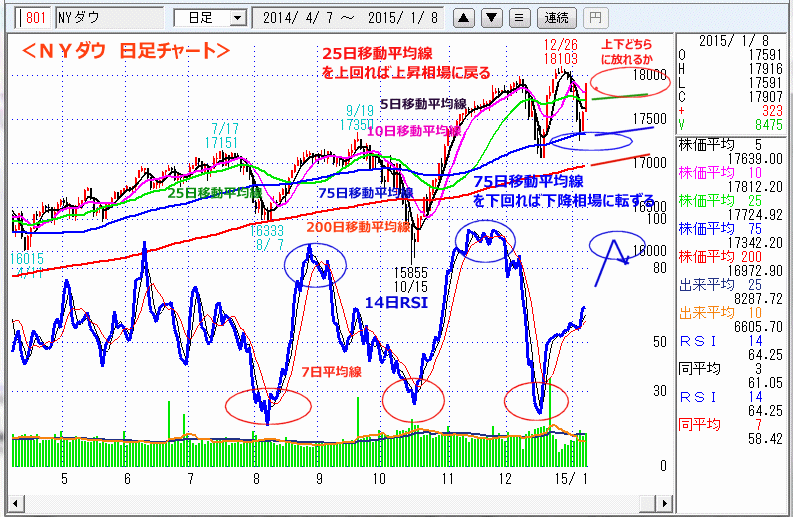 ＮＹダウ　日足チャート