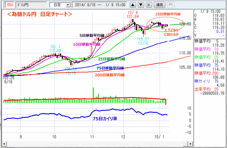 ドル円　日足チャート