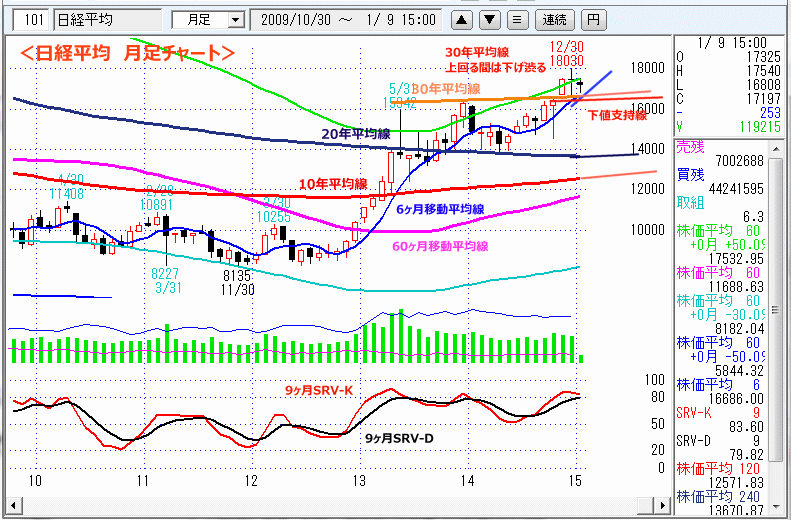 日経平均　月足チャート