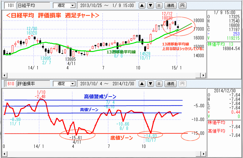 日経平均　評価損率　週足チャート