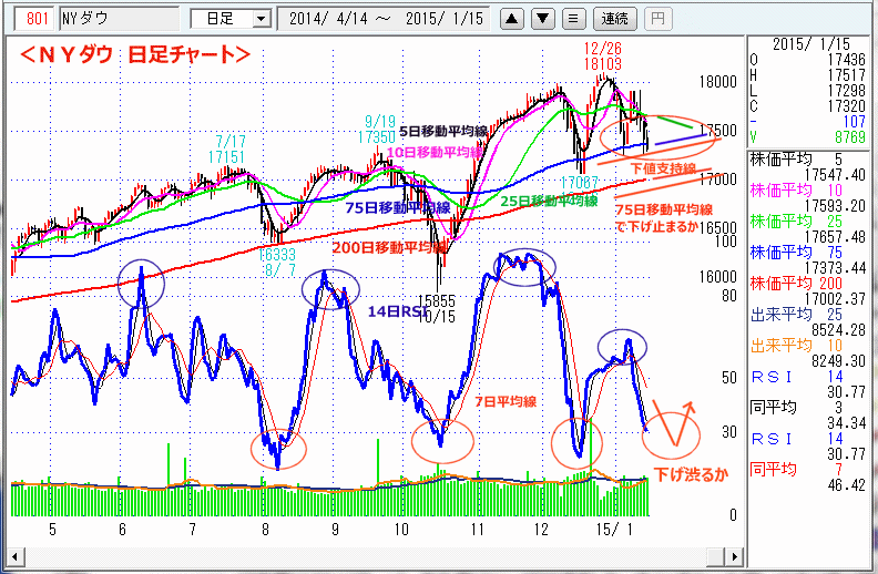 ＮＹダウ　日足チャート