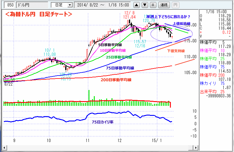 ドル円　日足チャート