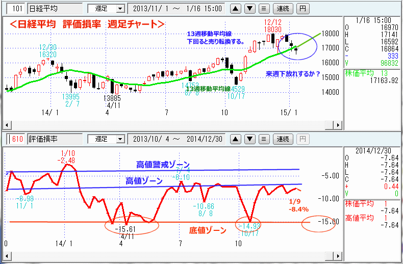 日経平均　評価損率　週足チャート