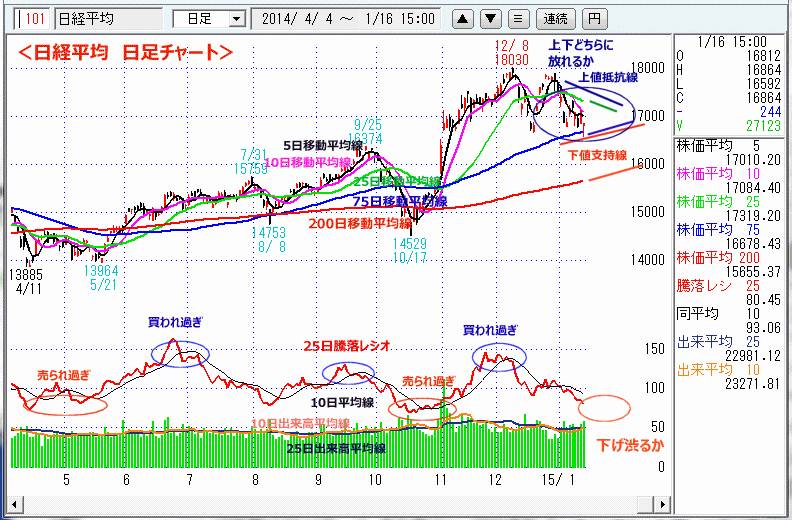 日経平均　日足チャート