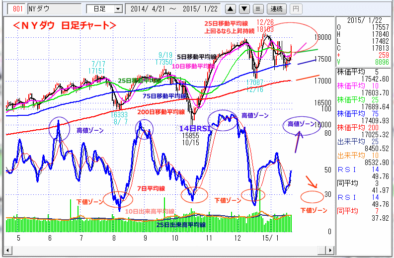ＮＹダウ　日足チャート
