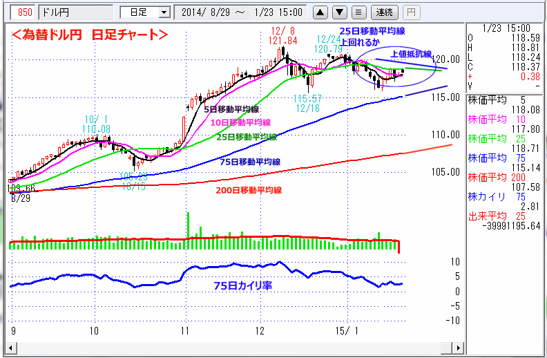 ドル円　日足チャート