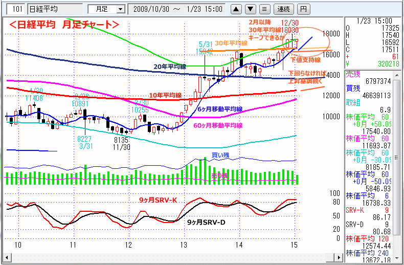 日経平均　月足チャート