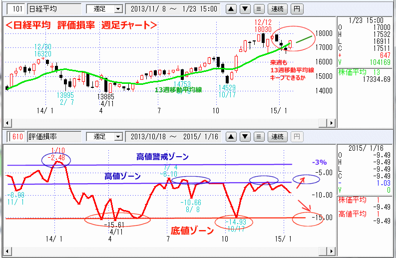 日経平均　評価損率　週足チャート