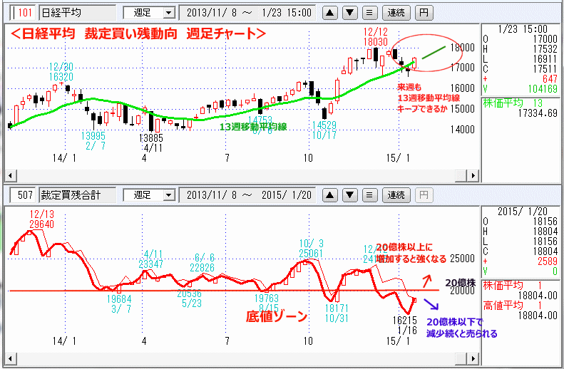 日経平均　裁定買い残　週足チャート