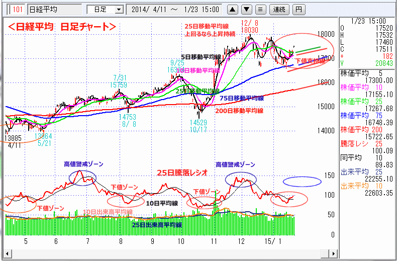 日経平均　日足チャート