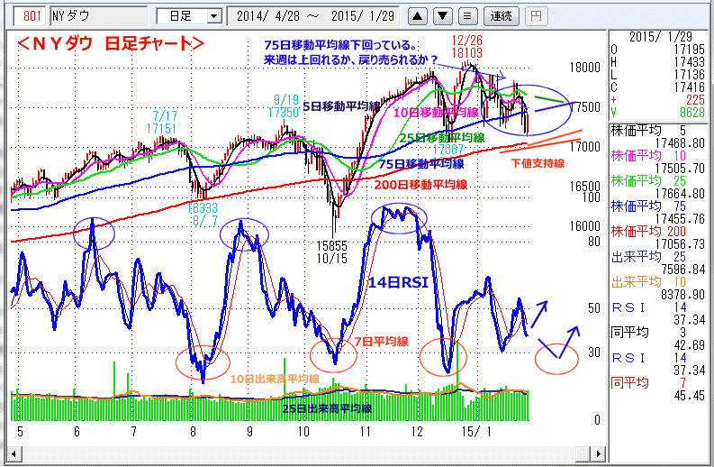 ＮＹダウ　日足チャート