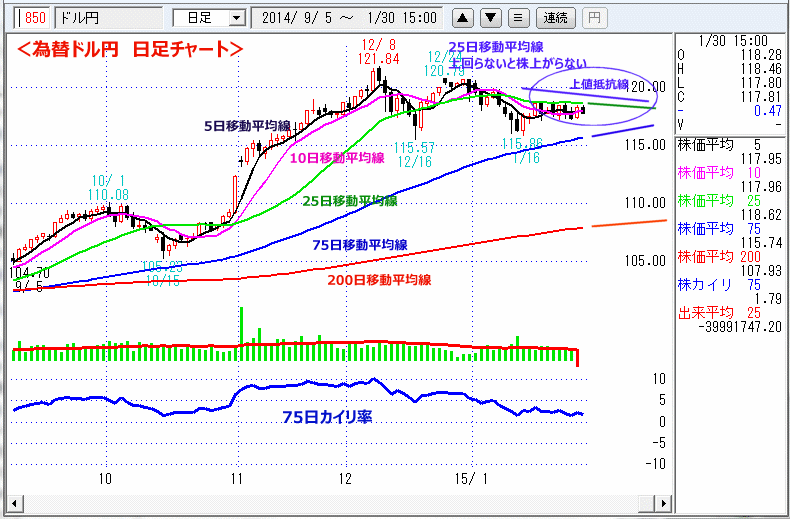 ドル円　日足チャート