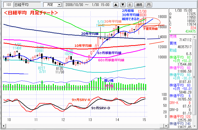 日経平均　月足チャート