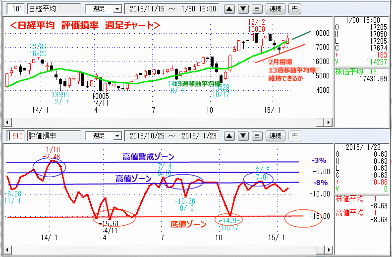 日経平均　評価損率　週足チャート