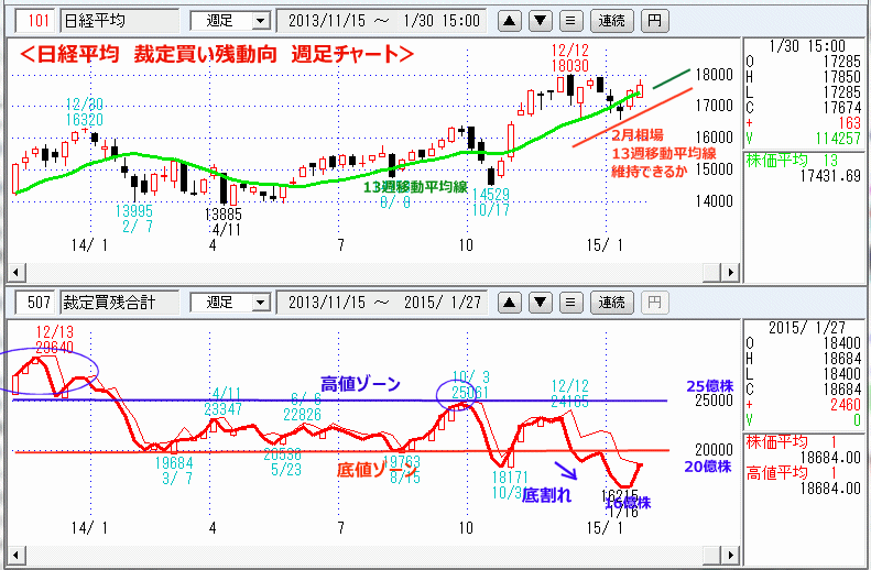 日経平均　裁定買い残　週足チャート