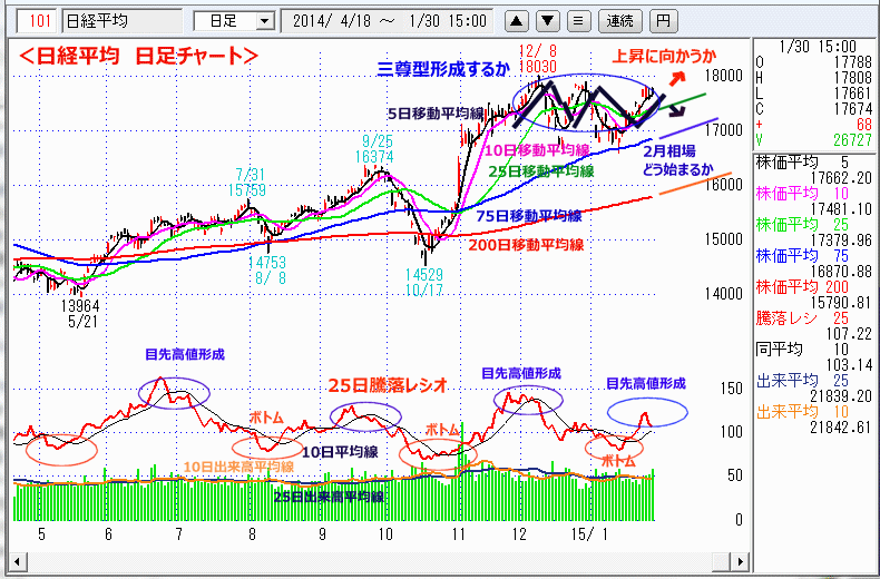 日経平均　日足チャート