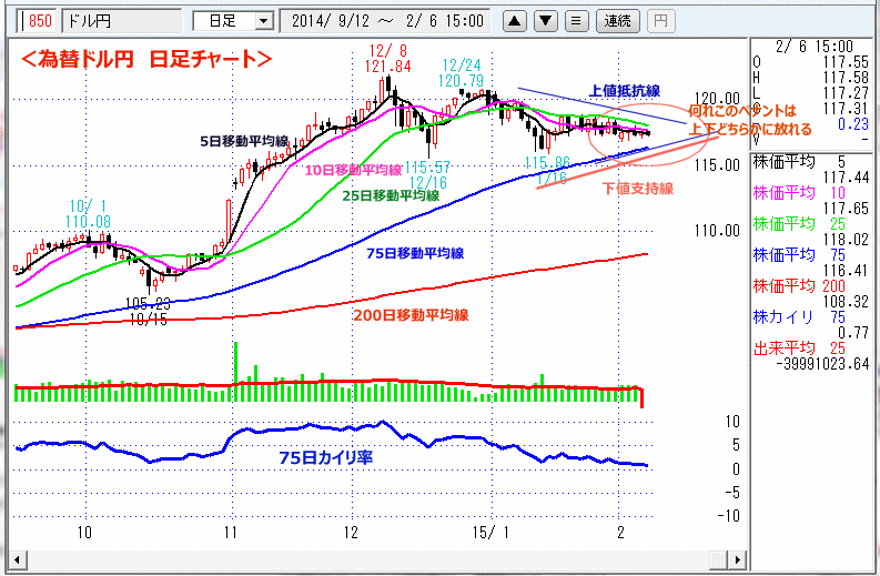 ドル円　日足チャート