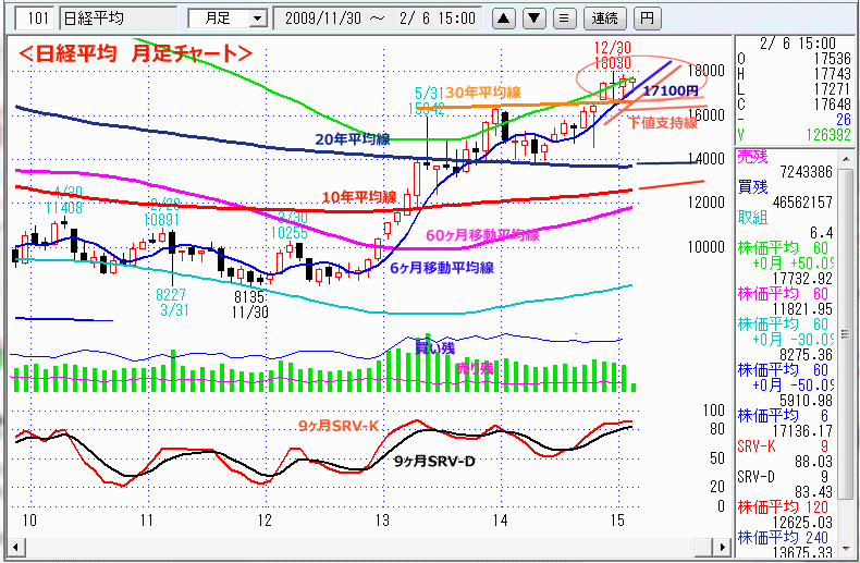 日経平均　月足チャート