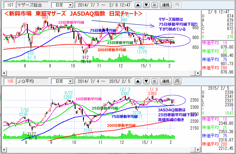 新興市場　東証マザーズ　JASDAQ指数　日足チャート