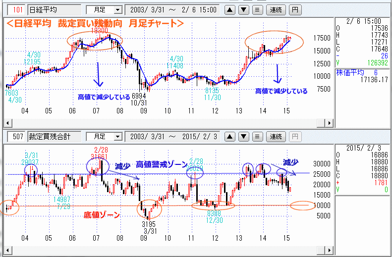 日経平均　裁定買い残　月足チャート