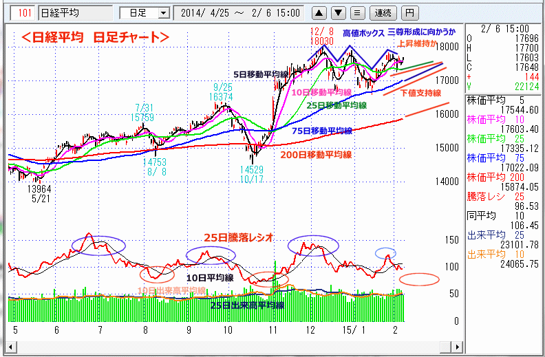 日経平均　日足チャート