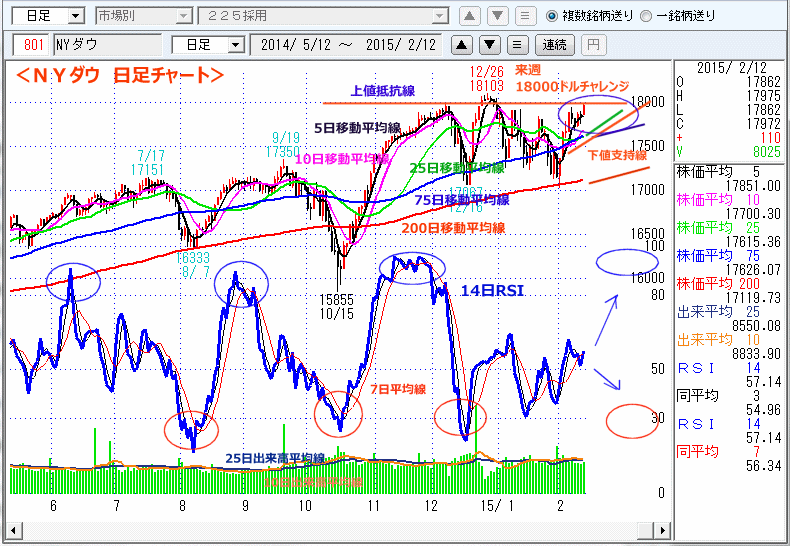 ＮＹダウ　日足チャート