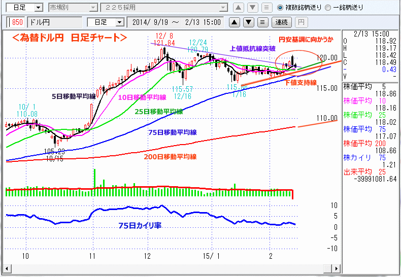 ドル円　日足チャート