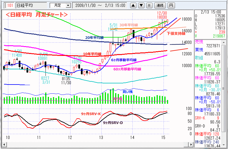 日経平均　月足チャート