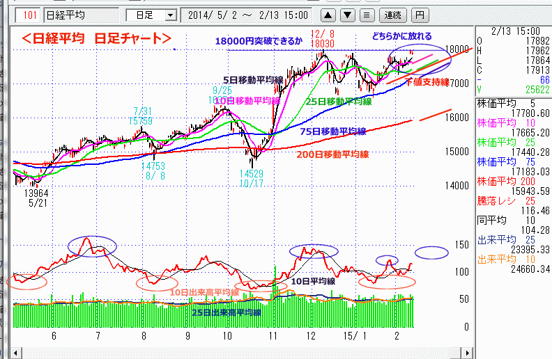 日経平均　日足チャート