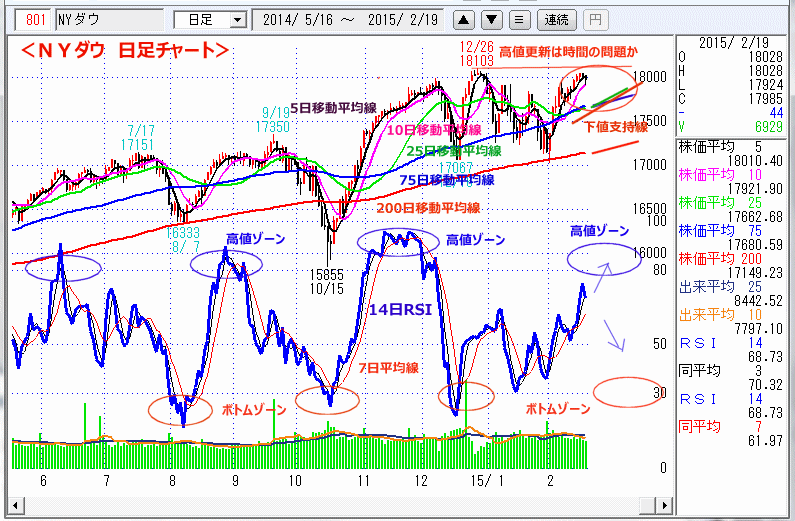 ＮＹダウ　日足チャート