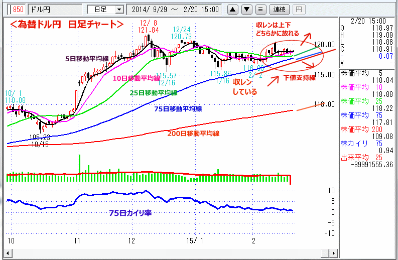 ドル円　日足チャート