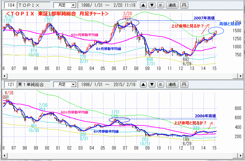 ＴＯＰＩＸ　東証1部単純総合　月足チャート
