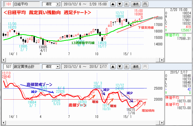 日経平均　裁定買い残　週足チャート