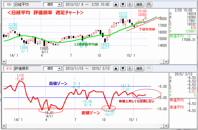 日経平均　評価損率　週足チャート