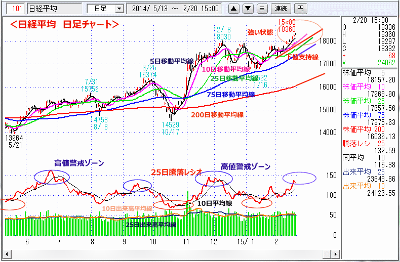 日経平均　日足チャート