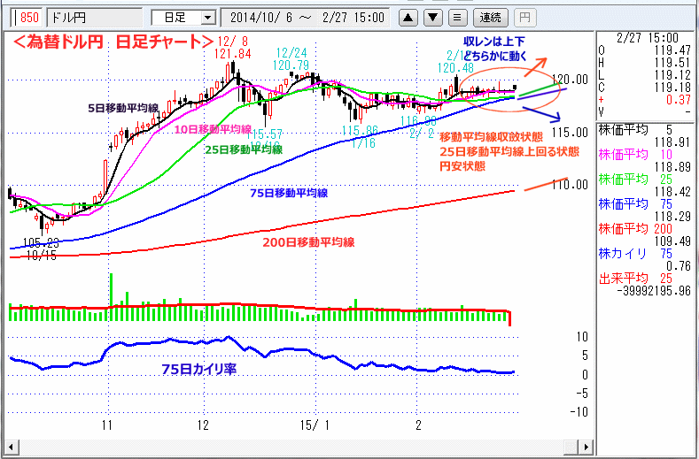 ドル円　日足チャート