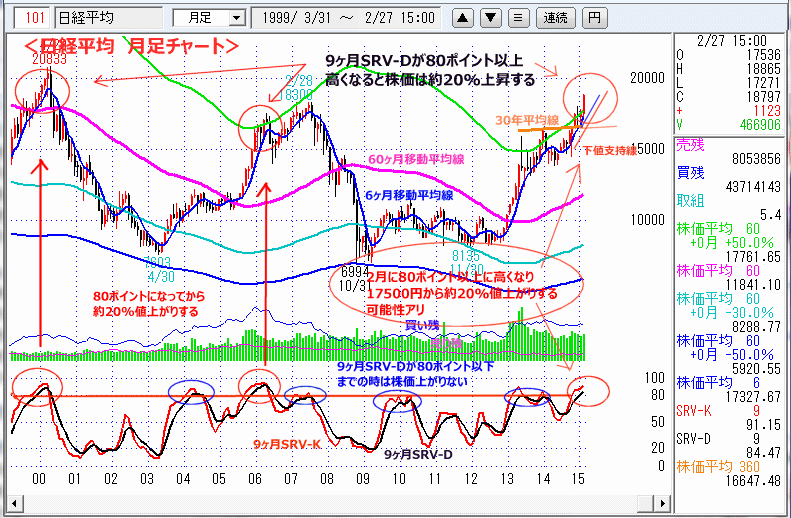 日経平均　月足チャート