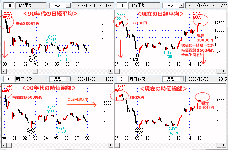 90年代　日経平均　時価総額　月足チャート