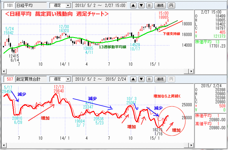 日経平均　裁定買い残　週足チャート