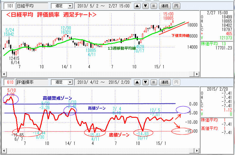 日経平均　評価損率　週足チャート