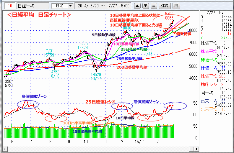 日経平均　日足チャート