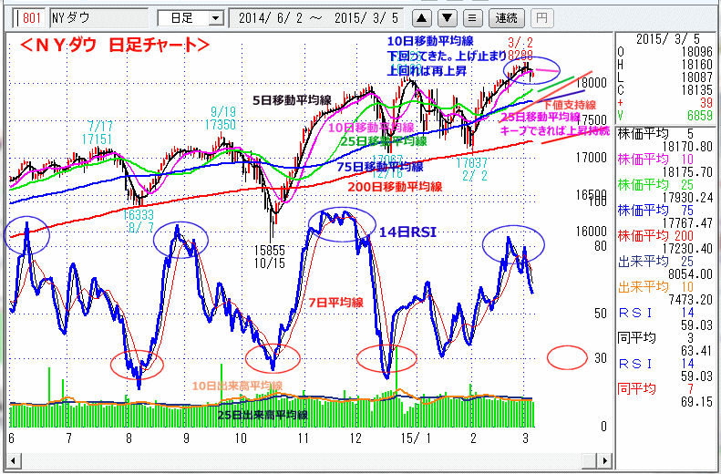 ＮＹダウ　日足チャート