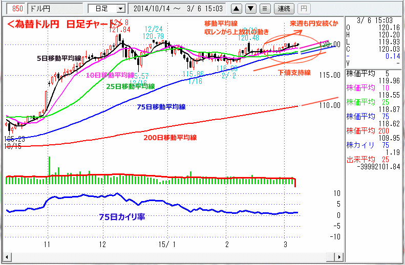 ドル円　日足チャート