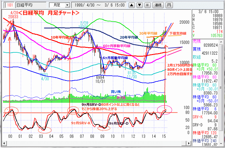 日経平均　月足チャート