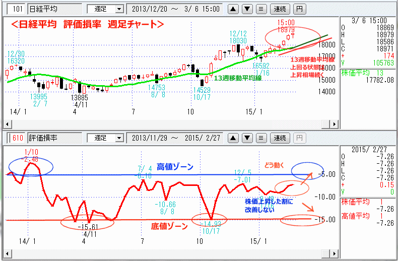 日経平均　評価損率　週足チャート