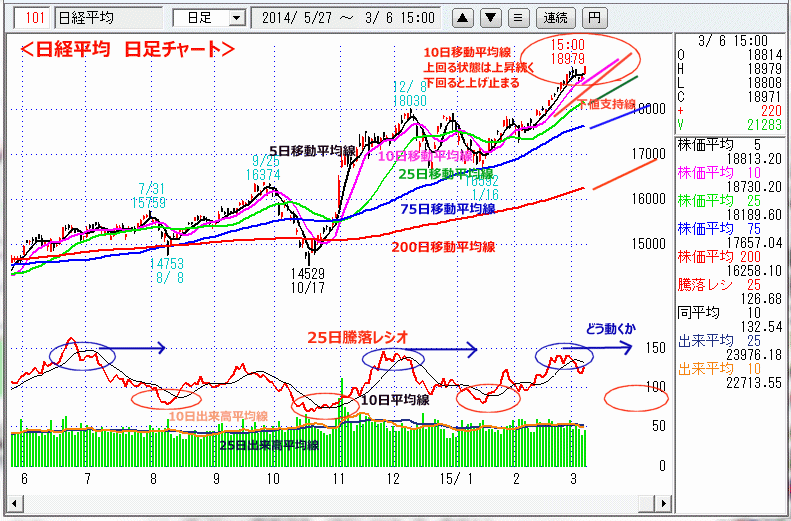 日経平均　日足チャート