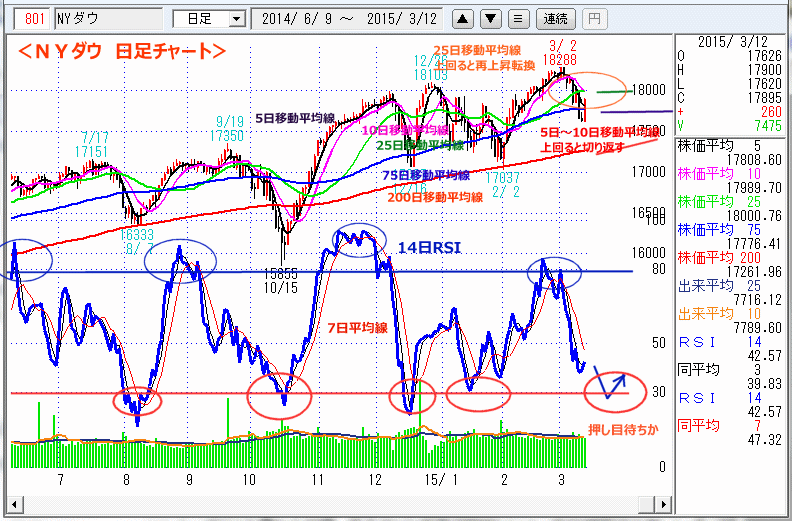 ＮＹダウ　日足チャート