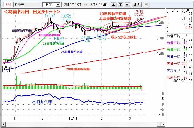 ドル円　日足チャート