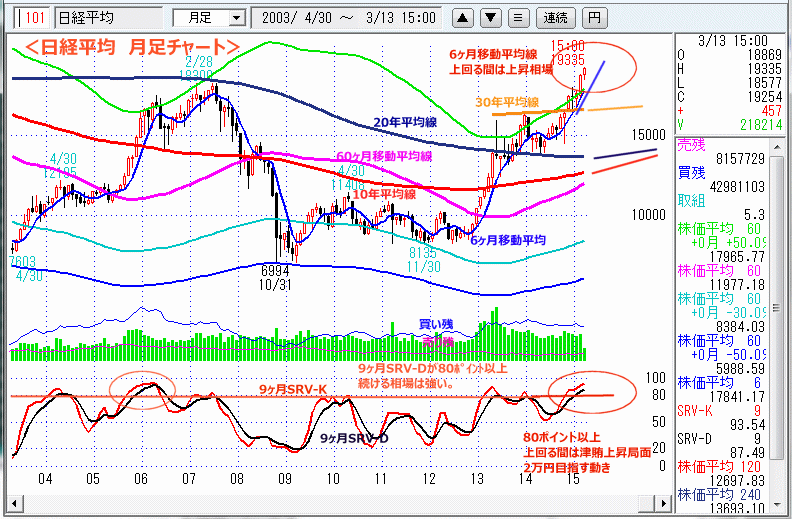 日経平均　月足チャート